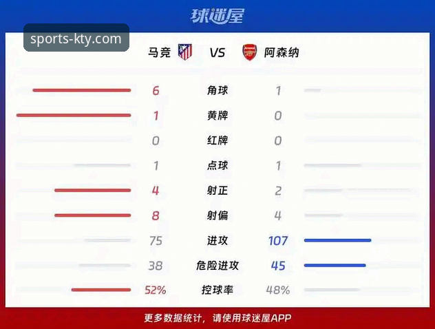 K体育下载安装 欧冠半决赛马竞vs阿森纳全面评测:从K体育赛事直播平台看点球大战的战术博弈与数据亮点